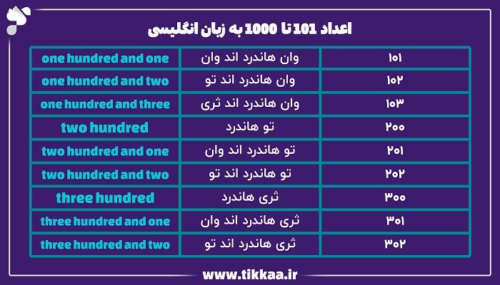 اعداد 101 تا 1000 به زبان انگلیسی