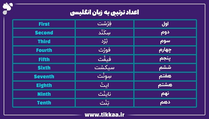 اعداد ترتیبی به زبان انگلیسی