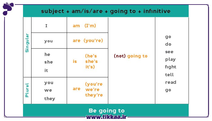 گرامر to be going to