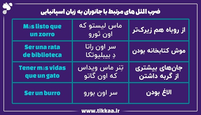 ضرب‌المثل‌های مرتبط با جانوران به زبان اسپانیایی