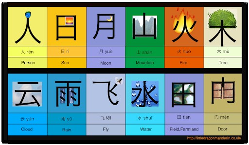 یادگیری الفبای زبان چینی 