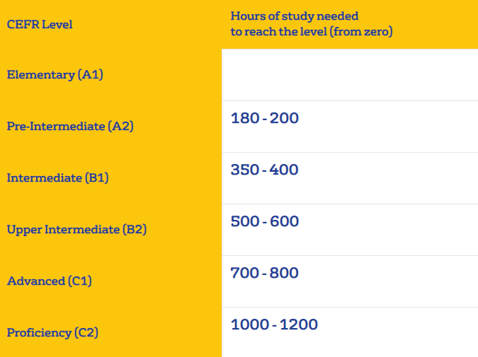 مدت زمانی که برای پیشرفت از یک سطح به سطحی دیگر در زبان انگلیسی باید سپری کرد
