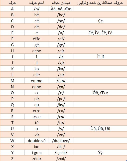 حروف الفبای زبان فرانسه