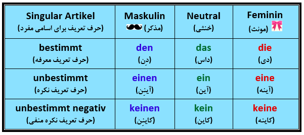 حرف تعریف (آرتیکل) در زبان آلمانی برای اسامی مفرد در حالت مفعولی