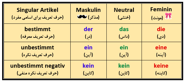 حرف تعریف (آرتیکل) در زبان آلمانی برای اسامی مفرد در حالت فاعلی